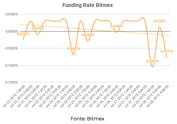 Funding Rate Bitmex