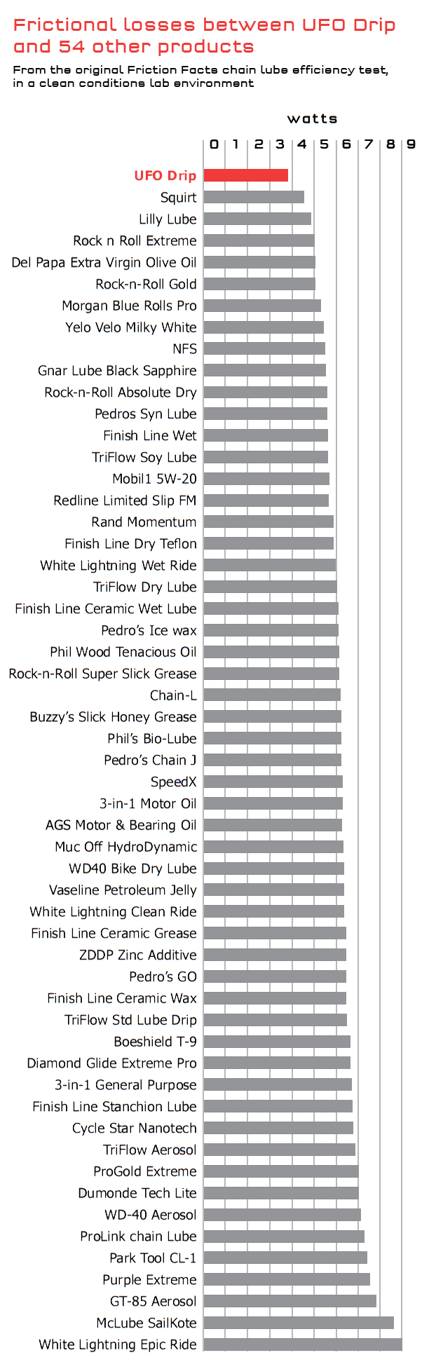 Friction facts chain store lube