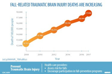 The figure is a graph showing that fall-related traumatic brain injury deaths have increased from 2008 to 2017.