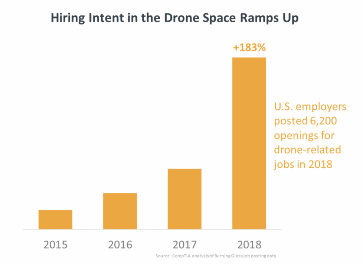 Drone and the labour force: hiring data