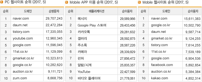 PC 웹사이트 순위, Mobile APP 이용 순위, Mobile 웹사이트 순위