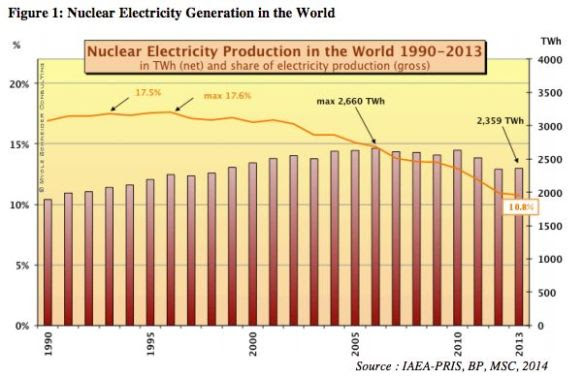 World nuclear power generation 2013