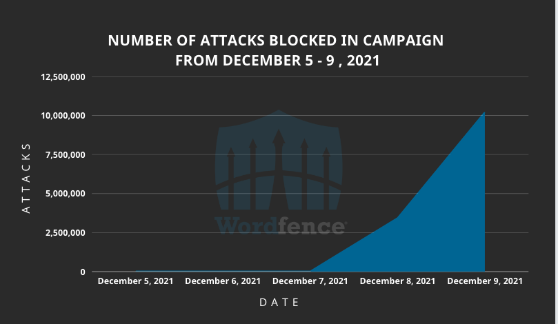 Number of attacks blocked.