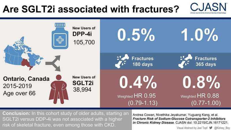 New research questions previous link between diabetes drugs and bone fractures