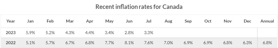 July Inflation Rate Goes Up As Expected