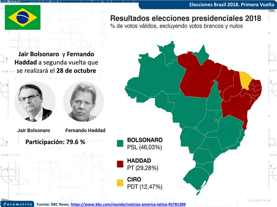 13,683, Parametría,Brasil y la división social