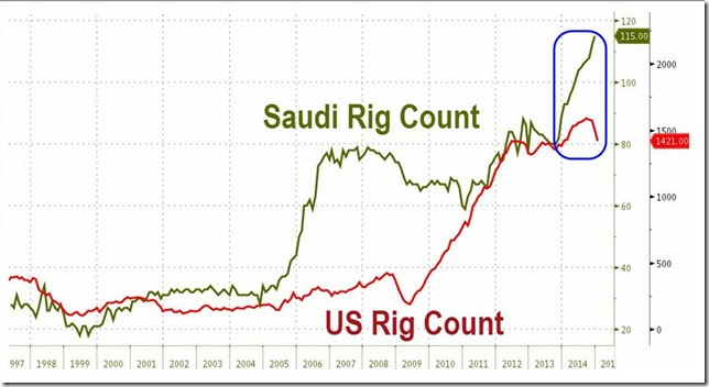 January 2015 Saudi vs US rig count