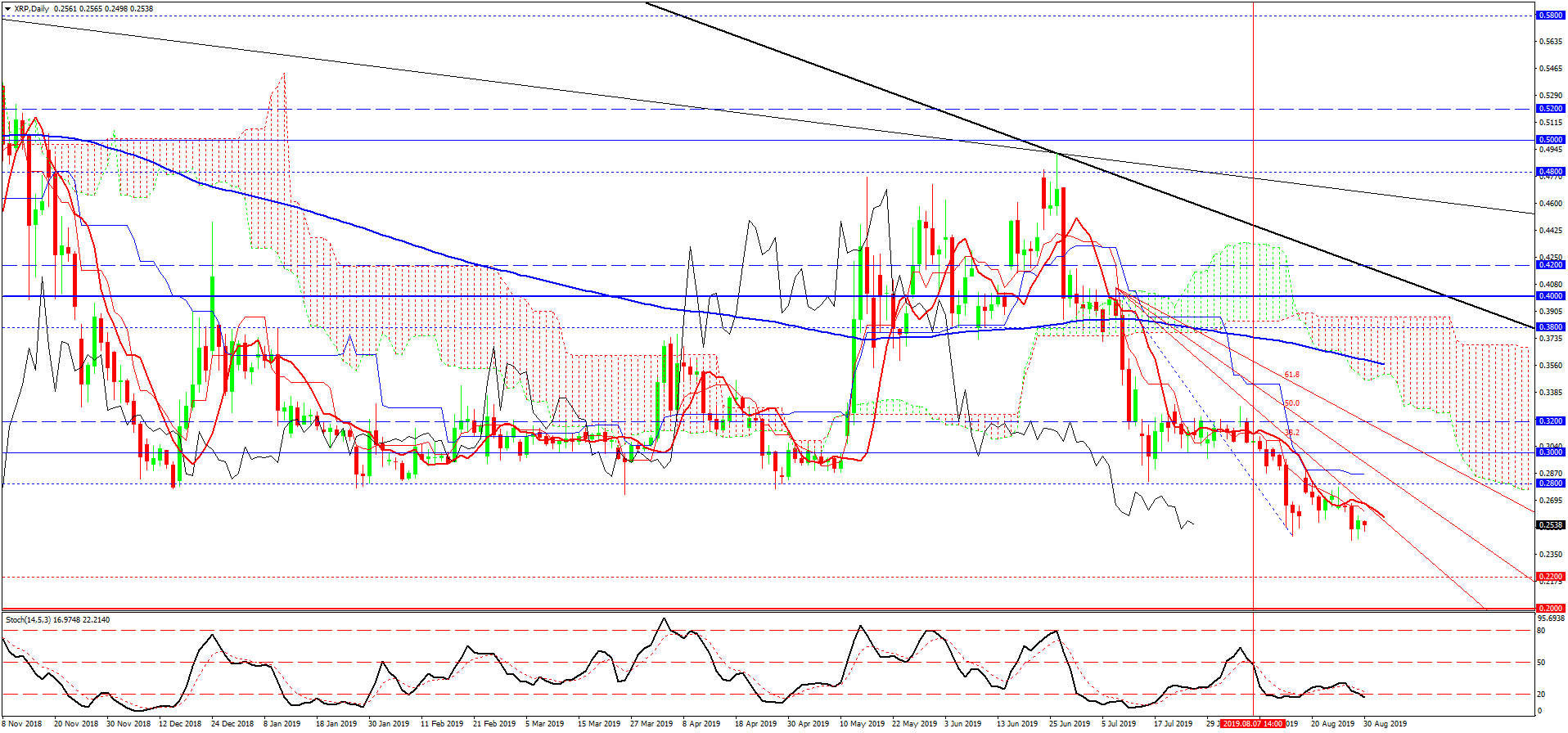 Ripple, дневной график Ripple, дневной график