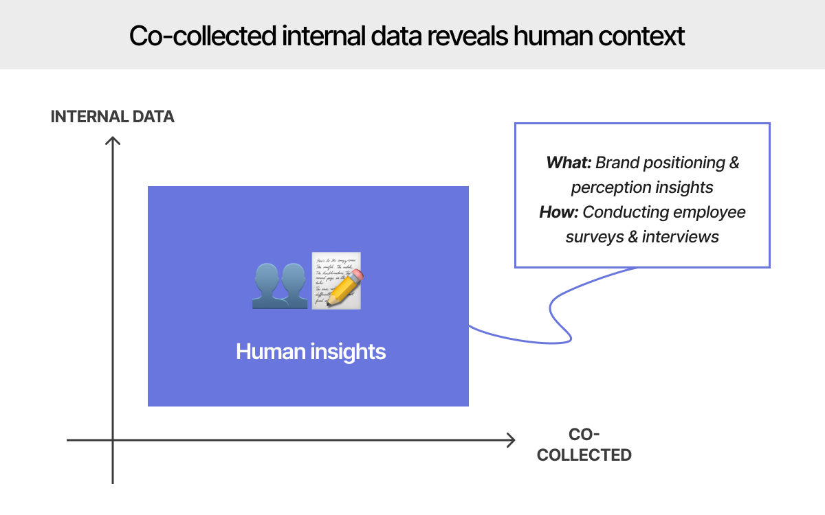 A diagram shows how co-collected insights and internal data can impact employee surveys and interviews.