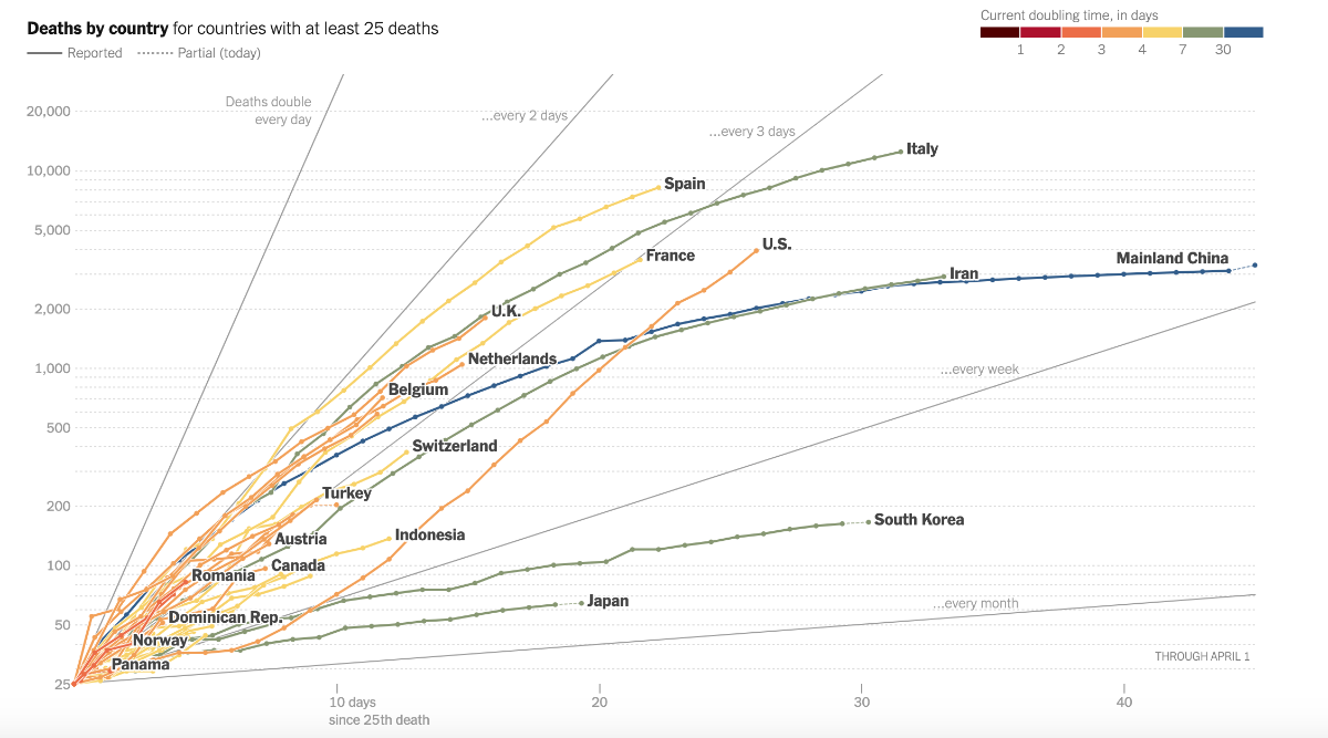 COVID-19 Deaths by Country