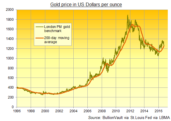 Gold Prices Regain 'Key' 200-Day Moving Average After Weak US Jobs Data Gold Prices Regain 'Key' 200-Day Moving Average After Weak US Jobs Data