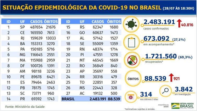 Ministério da Saúde Boletim epidemiológico covid-19
