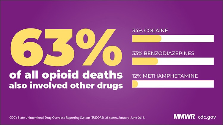 The figure shows an infographic stating that 63% of all opioid deaths also involved other drugs.