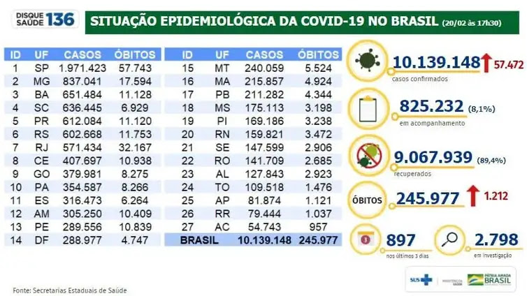 Ministério da Saúde Boletim do Ministério da Saúde atualiza dados da pandemia de covid-19.