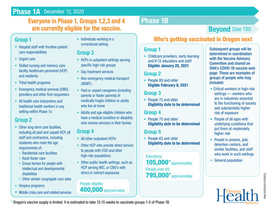 Vaccine groups in Oregon