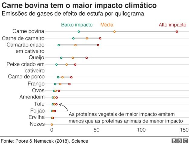 Carne bovina tem maior impacto climático