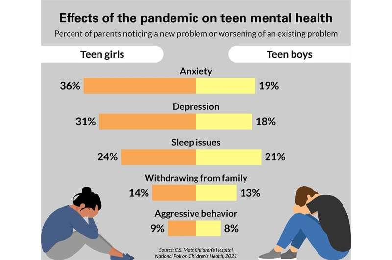 National poll: Pandemic has negatively impacted teens' mental health