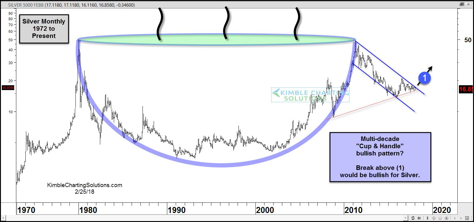 Silver Cup and Handle Pattern