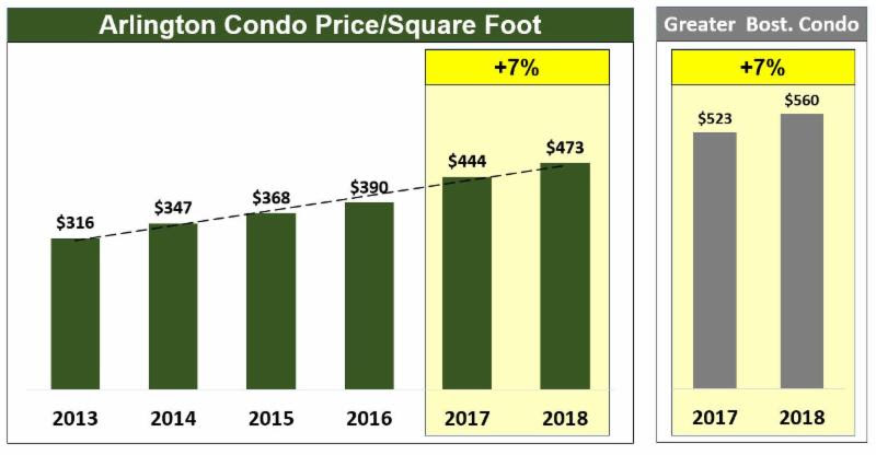 Arlington condo square-foot price