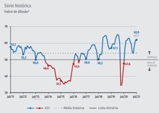 gráfico ICEI