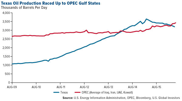 Texas Oil Production Raced Up to OPEC Gulf States