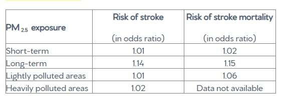 Study finds strong association between PM2.5 and neurological disorders