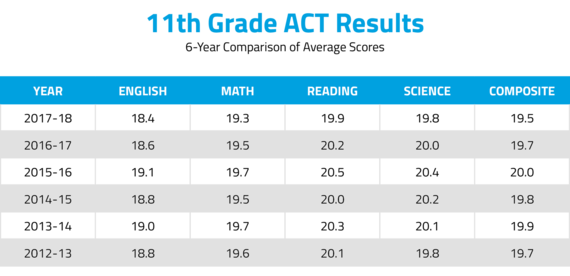 11 Grade ACT Results table showing a 6-Year Comparison of Average Scores. Overall, students averaged a Composite score of 19.5 in 2017-18, 19.7 in 2016-17, 20.0 in 2015-16, 19.8 in 2014-15, 19.9 in 2013-14, and 19.7 in 2012-13. For English, students averaged a score of 18.4 in 2017-18, 18.6 in 2016-17, 19.1 in 2015-16, 18.8 in 2014-15, 19.0 in 2013-14, and 18.8 in 2012-13. In Math, students averaged a score of 19.3 in 2017-18, 19.5 in 2016-17, 19.7 in 2015-16, 19.5 in 2014-15, 19.7 in 2013-14, and 19.6 in 2012-13. In Reading, students averaged a score of 19.9 in 2017-18, 20.2 in 2016-17, 20.5 in 2015-16, 20.0 in 2014-15, 20.3 in 2013-14, and 20.1 in 2012-13. In Science, students averaged a score of 19.8 in 2017-18, 20.0 in 2016-17, 20.4 in 2015-16, 20.2 in 2014-15, 20.1 in 2013-14, and 19.8 in 2012-13.