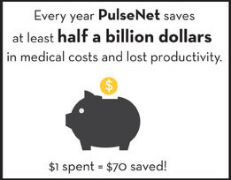 Every year, PulseNet saves at least half a billion dollars in medical costs and lost productivity.