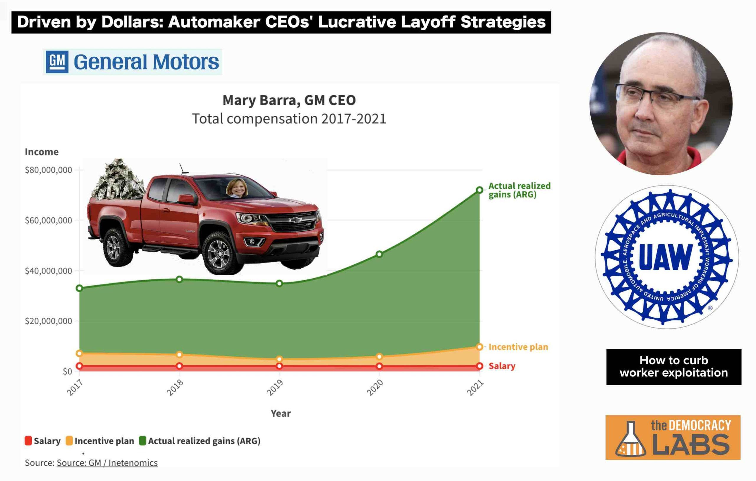 Automaker CEOs exploit their workers