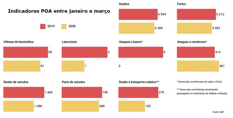 Gráficos de Indicadores criminais em Porto Alegre de janeiro a
março, comparando 2019 e 2020.