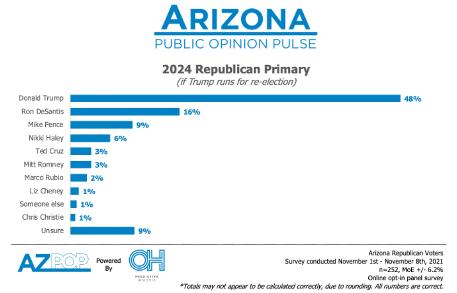 2024 GOP Primary trump v others
