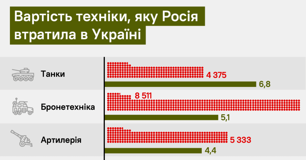 Скільки Росія витратила на війну в Україні за півтора року? Розрахунки Forbes — Forbes.ua