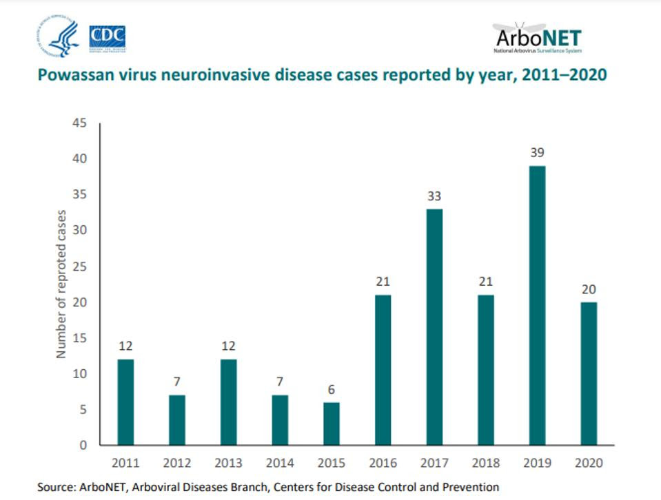 Number of Powassan virus Cases Reported Each Year in the United States From 2011 through 2020