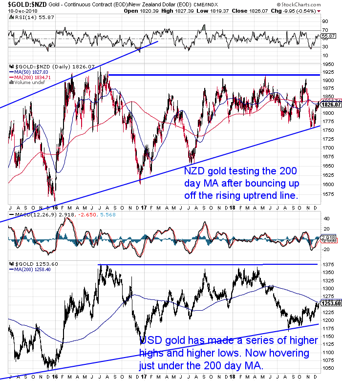 NZ Dollar Gold Chart