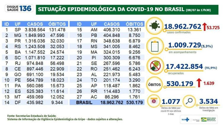 Divulgação/Ministério da Saúde Situação epidemiológica da covid-19 no Brasil