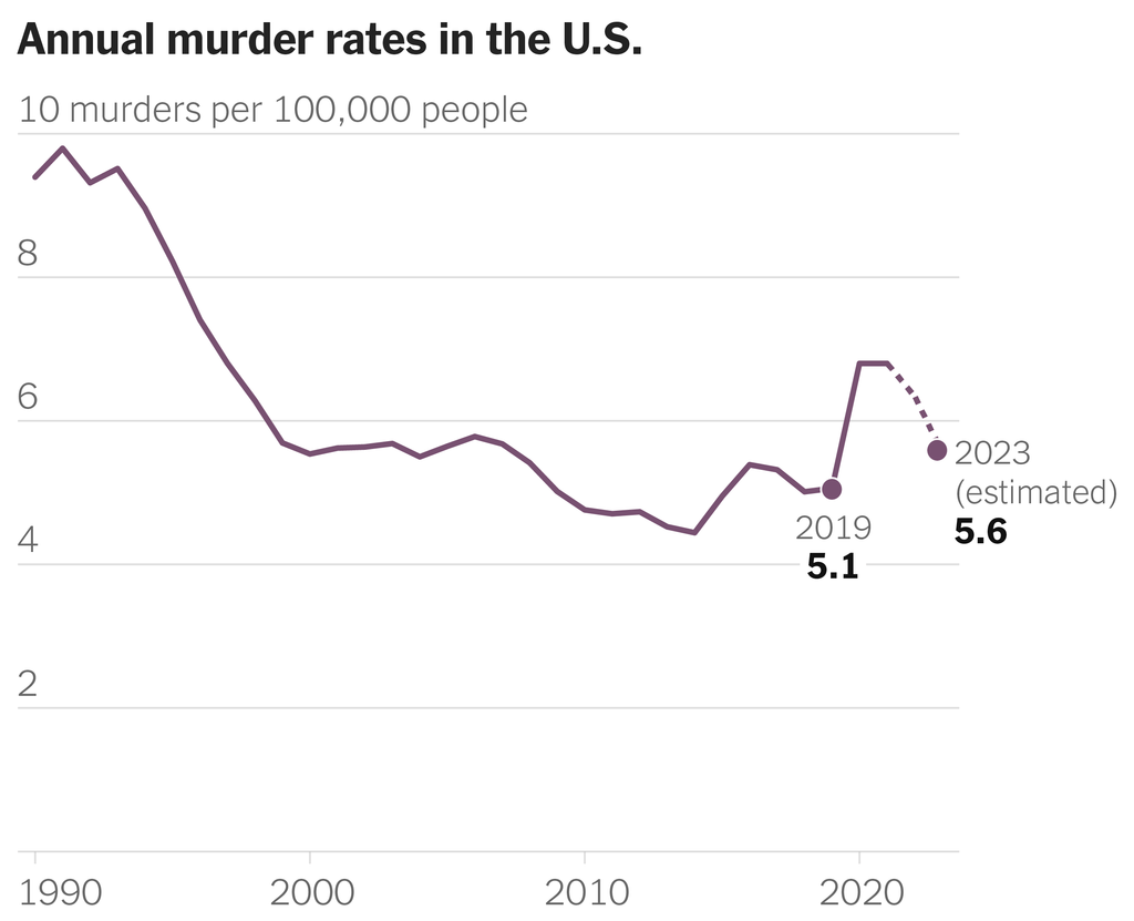 Um gráfico que mostra as taxas anuais de homicídios nos EUA desde 1990.