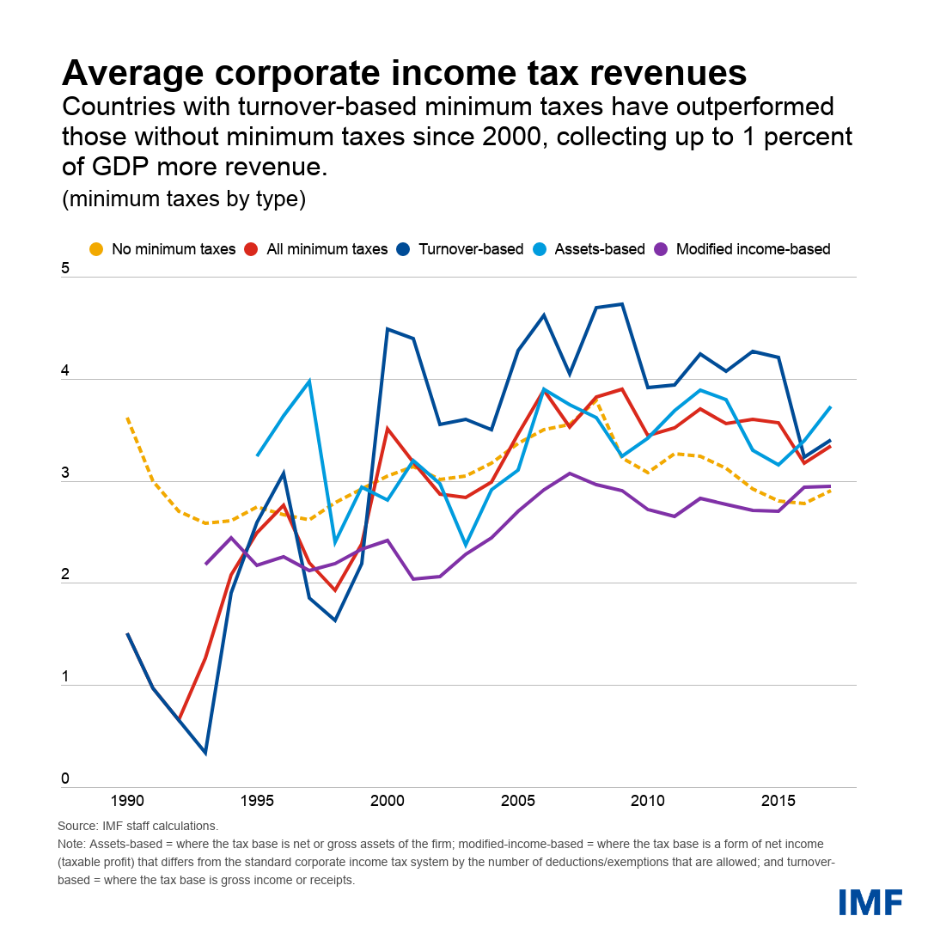 chart-3-june-9_original chart-3-june-9_original Chart 3 The benefits of setting a lower limit on corporate taxation chart 3 june 9 original