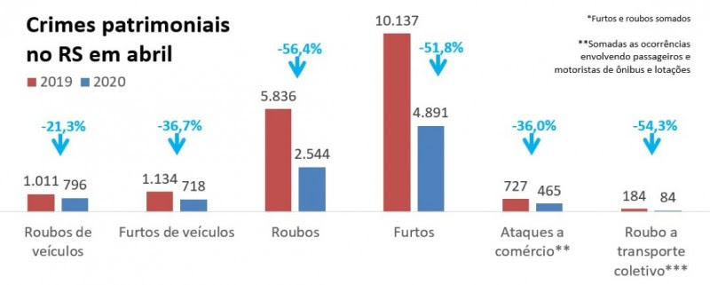 Gráfico com números de crimes patrimoniais em abril no
RS entre 2019 e 2020.