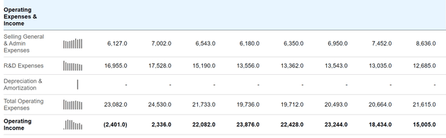 Intel financial performance