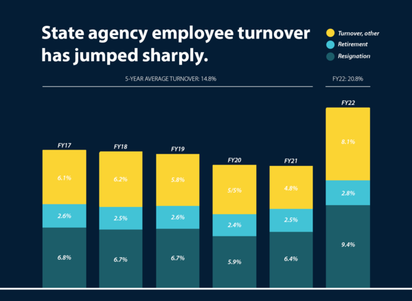 A graph showing that state employee turnover increased sharply in FY2022