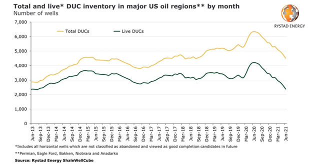 Total and Live DUC Inventory