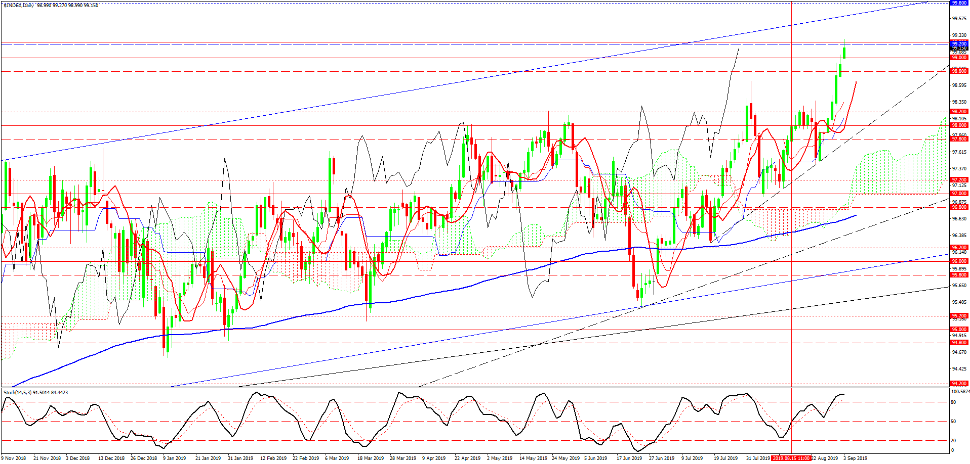 USDX, дневной график