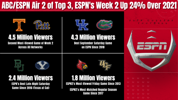 Ratings Roundup: ESPN's Monday Night Football Nabs Nearly 20 Million  Viewers, Alabama-Texas is 2022's Most-Watched CFB Game on Any Network