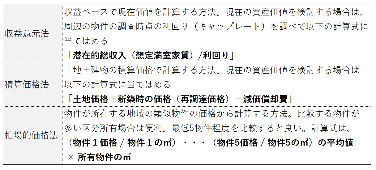 現在の投資物件の価値を調べる3つの方法