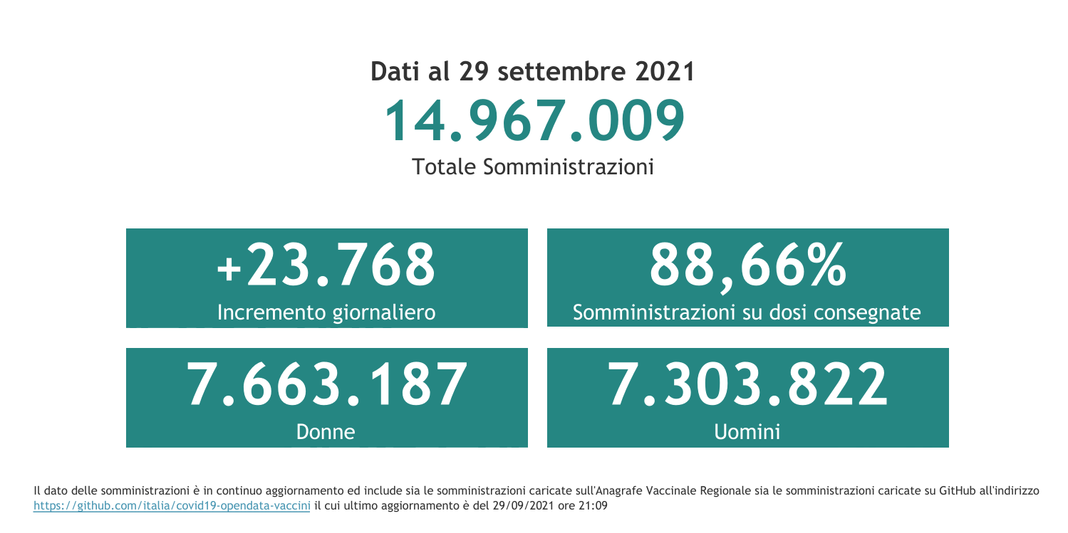 Dati 29 settembre