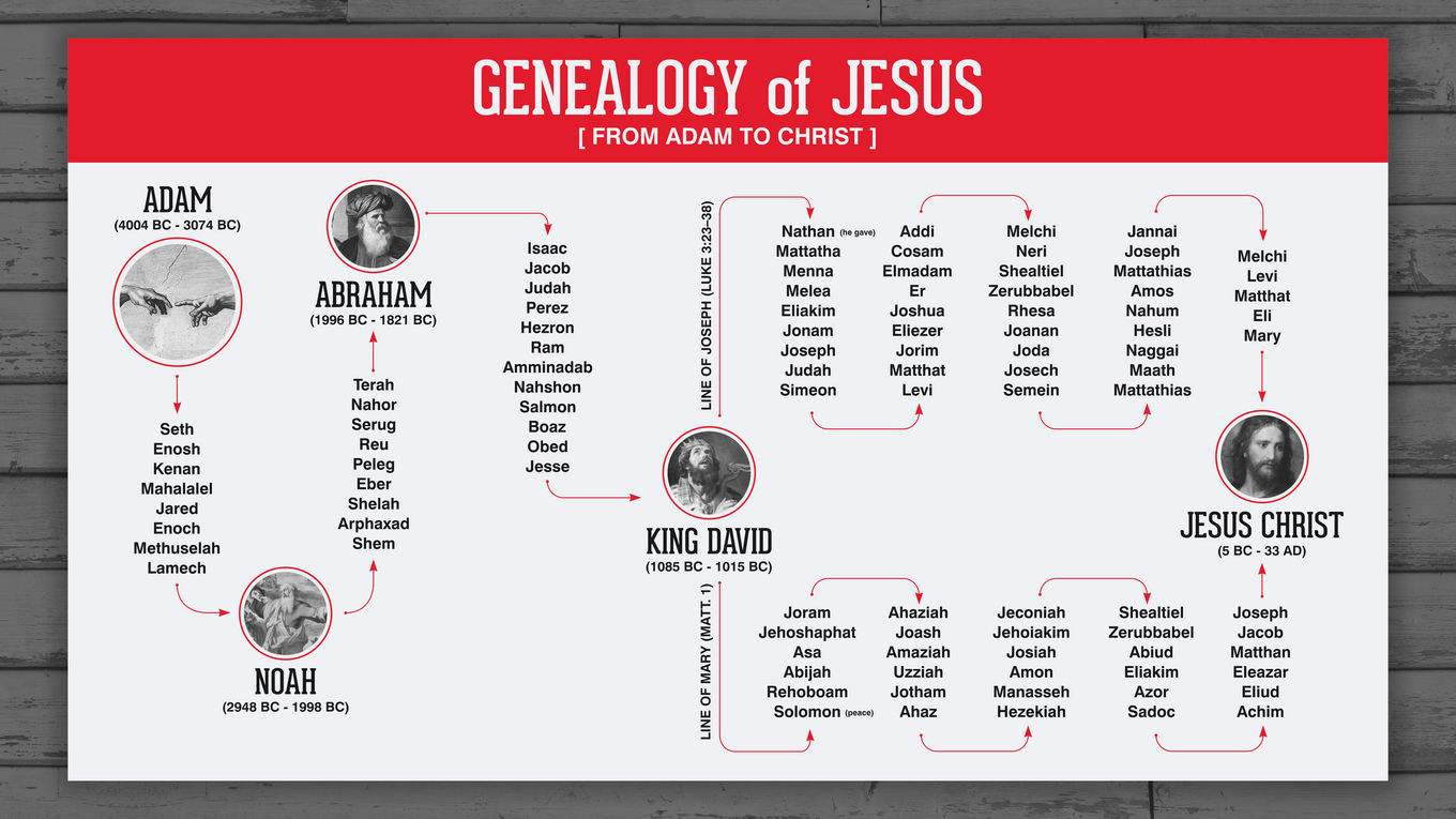 Genealogy of Jesus