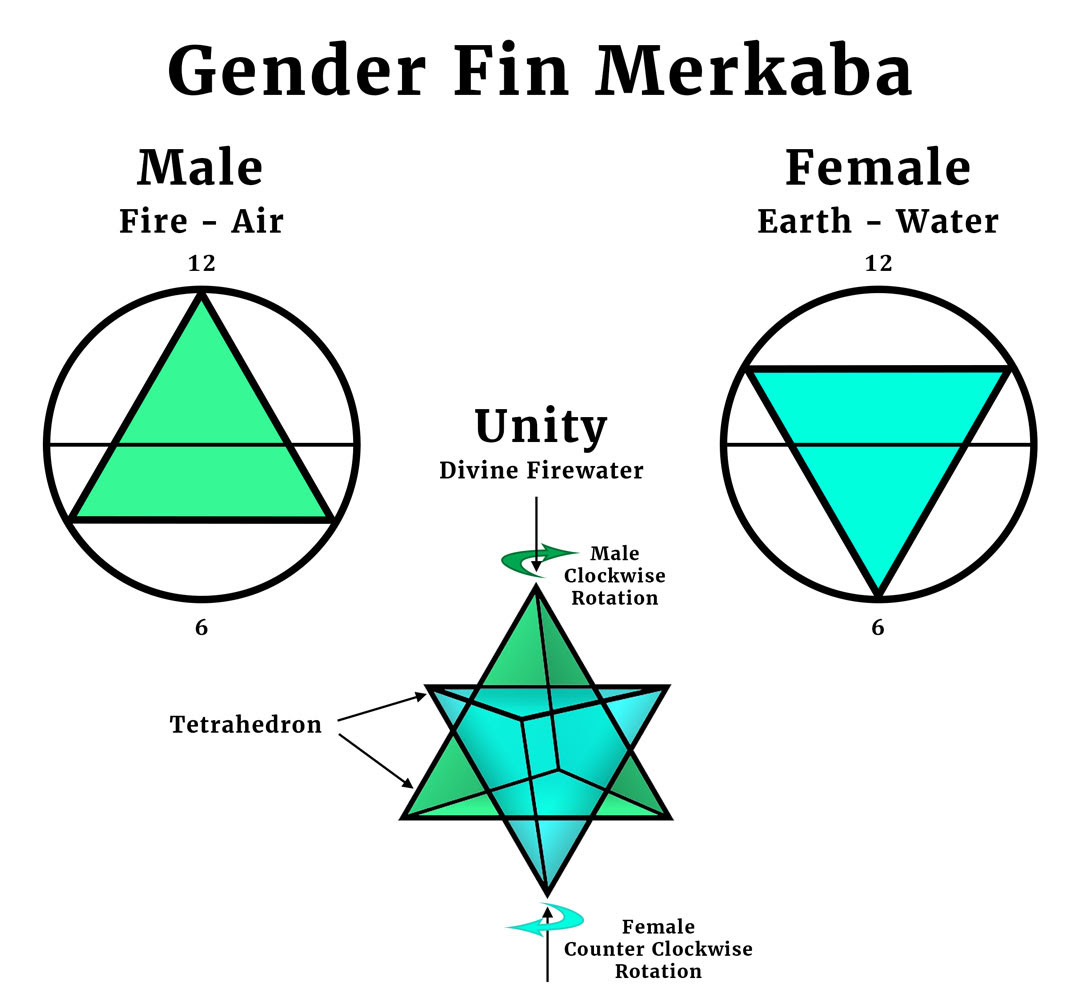 Gender Fin Merkaba