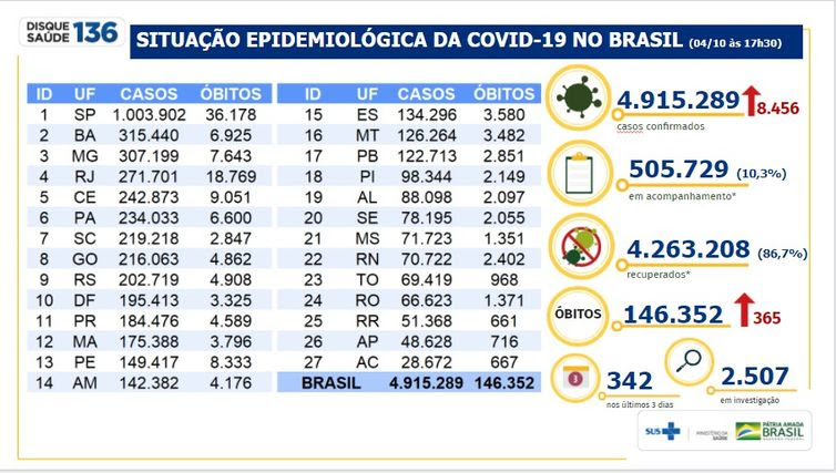 Ministério da Saúde Boletim epidemiológico covid-19