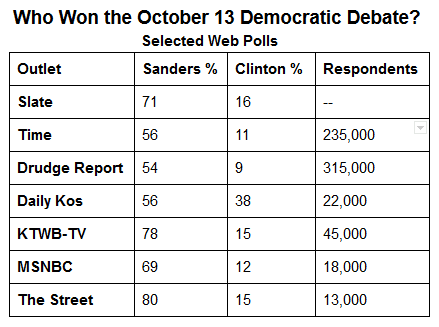 Who Won the October 13 Democratic Debate?