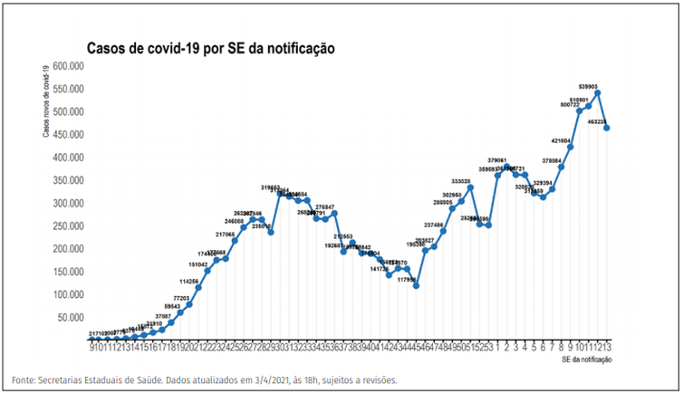 Divulgação/Ministério da Saúde Distribuição dos novos registros de casos por covid-19 por semana epidemiológica de notificação. Brasil, 2020-21.